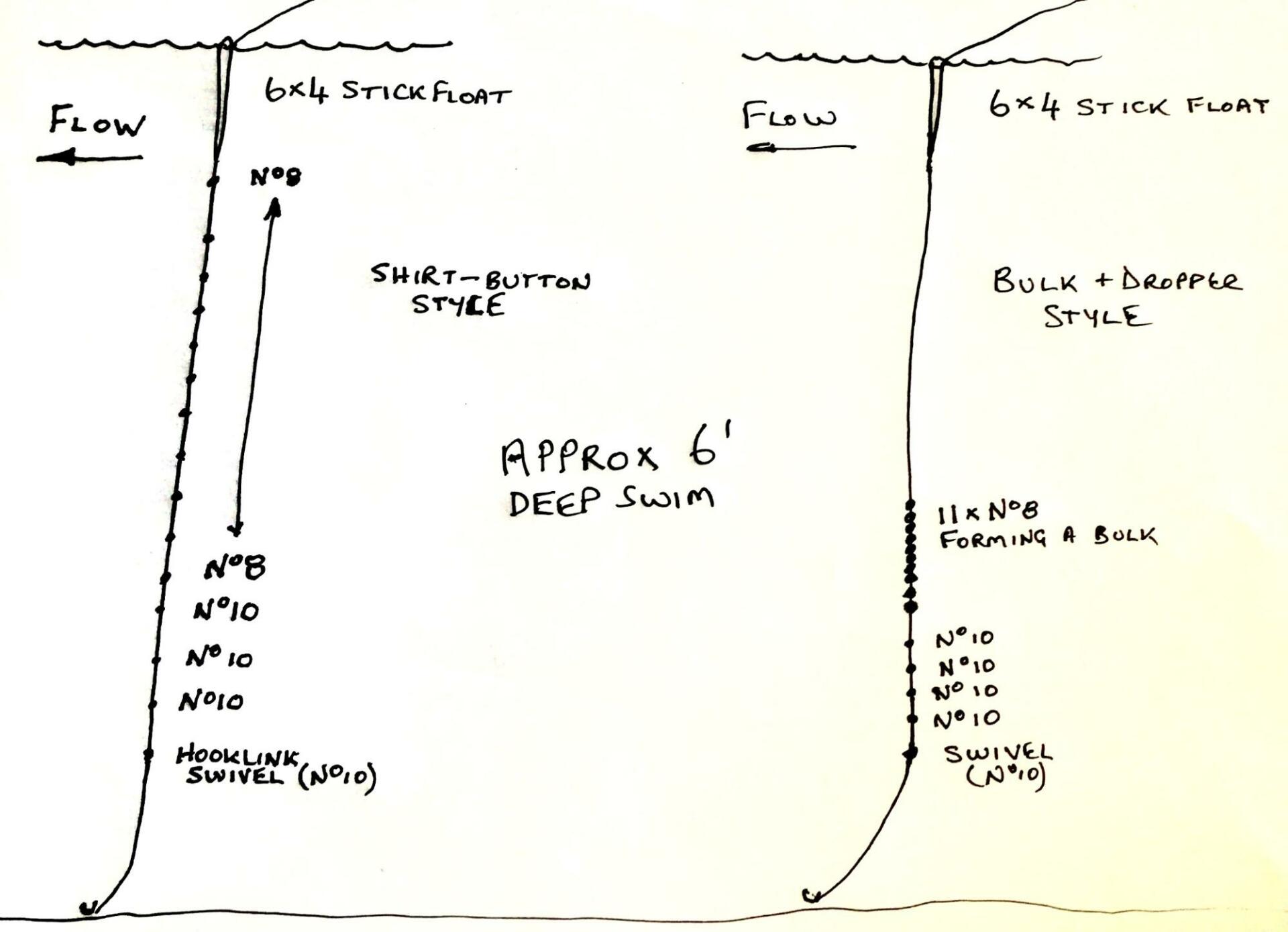 When shotting a stick float it is better to string out multiple very small shot in ‘shirt button’ style. 